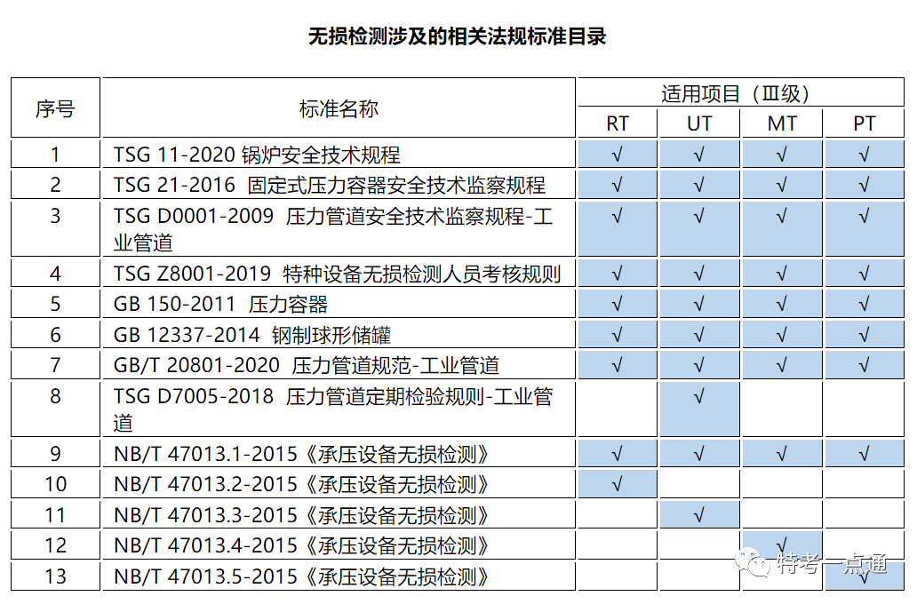 无损检测Ⅲ级（RT UT MT PT）考试法规标准资料电子版（打包下载）
