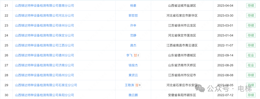 牛！这家电梯检测公司开了57家分公司！