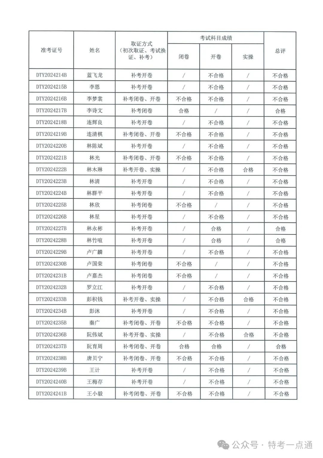 福建：2024年电梯检验员资格考试成绩出炉，通过率约12.8%