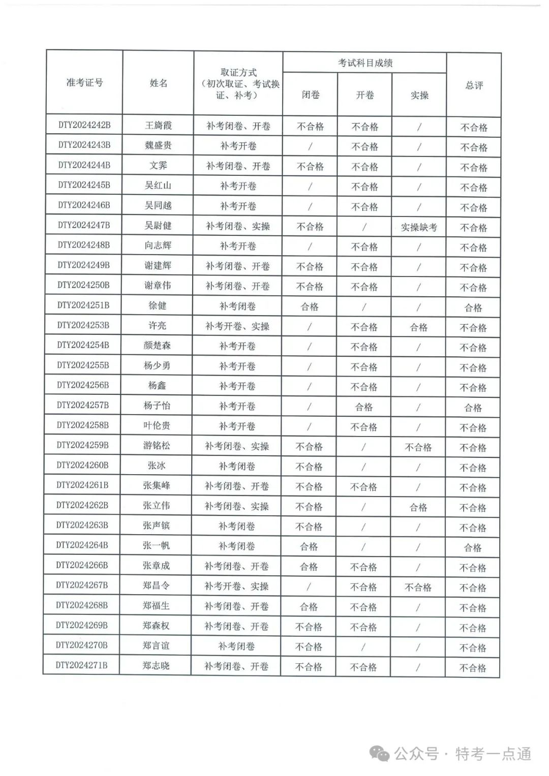 福建：2024年电梯检验员资格考试成绩出炉，通过率约12.8%