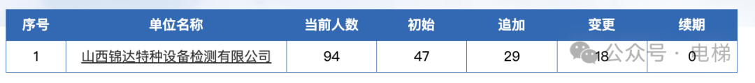 牛！这家电梯检测公司开了57家分公司！
