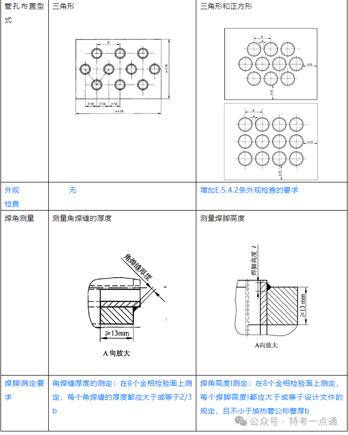 NB/T47014-2023换热管与管板焊接工艺评定变化（增加）