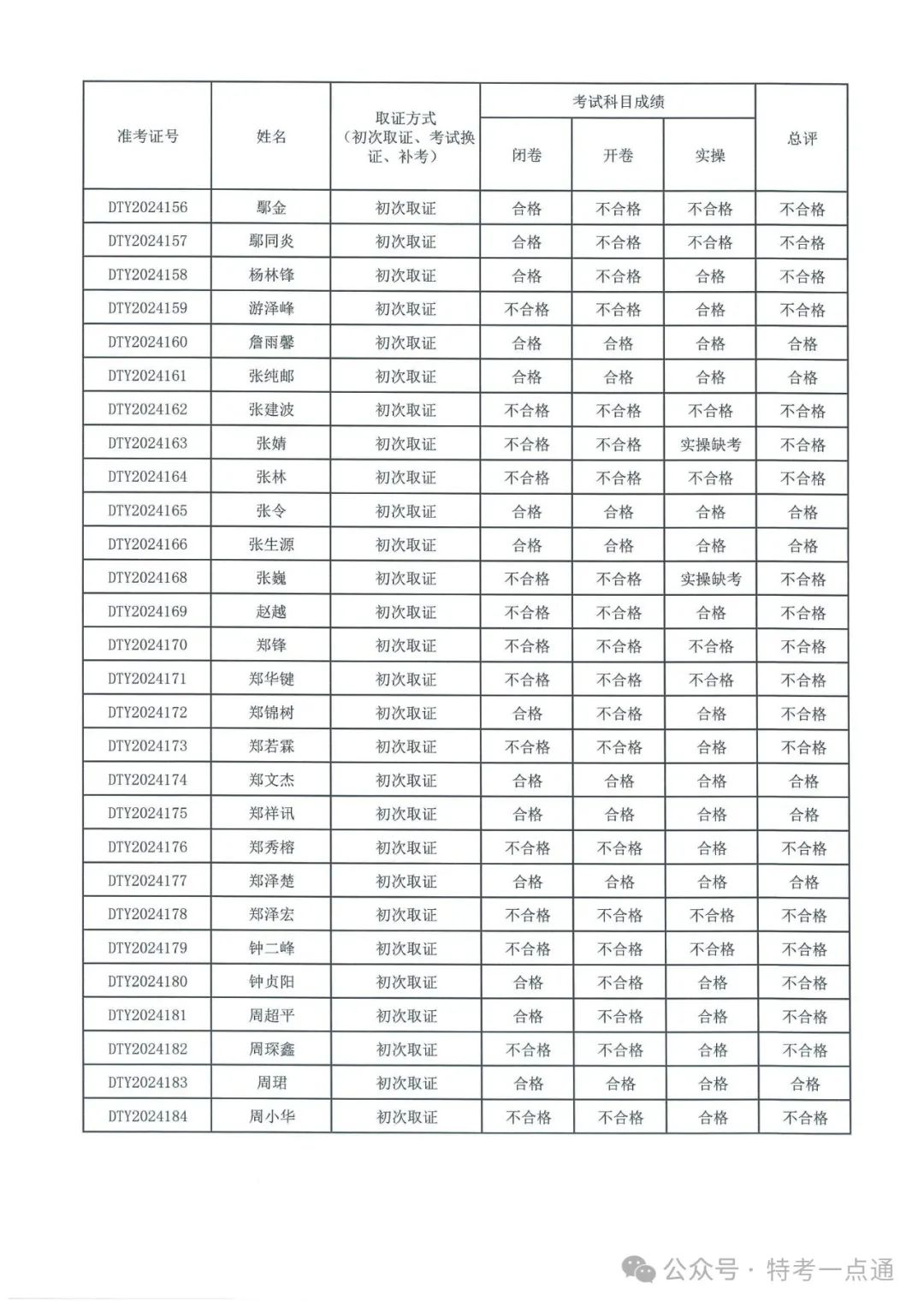 福建：2024年电梯检验员资格考试成绩出炉，通过率约12.8%