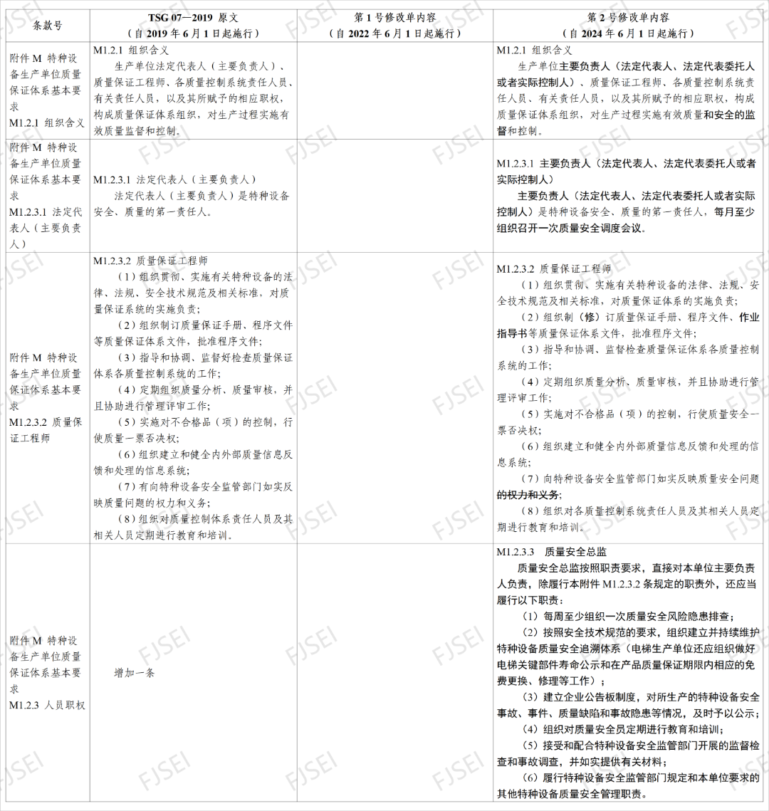6月1日起施行！《特种设备生产和充装单位许可规则》2号修改单修改前后对照