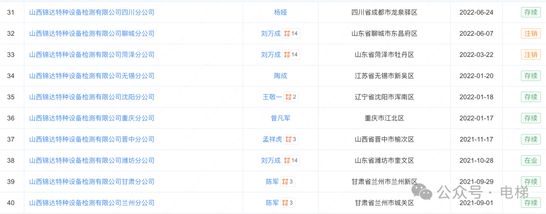 牛！这家电梯检测公司开了57家分公司！