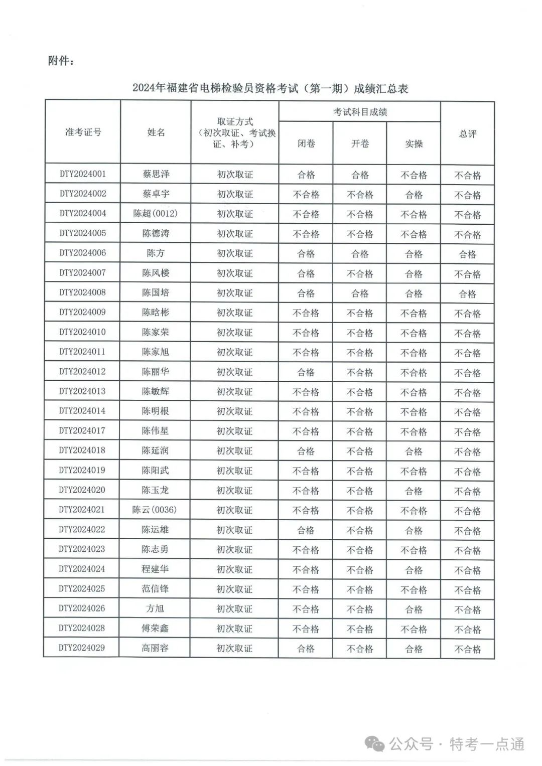 福建：2024年电梯检验员资格考试成绩出炉，通过率约12.8%