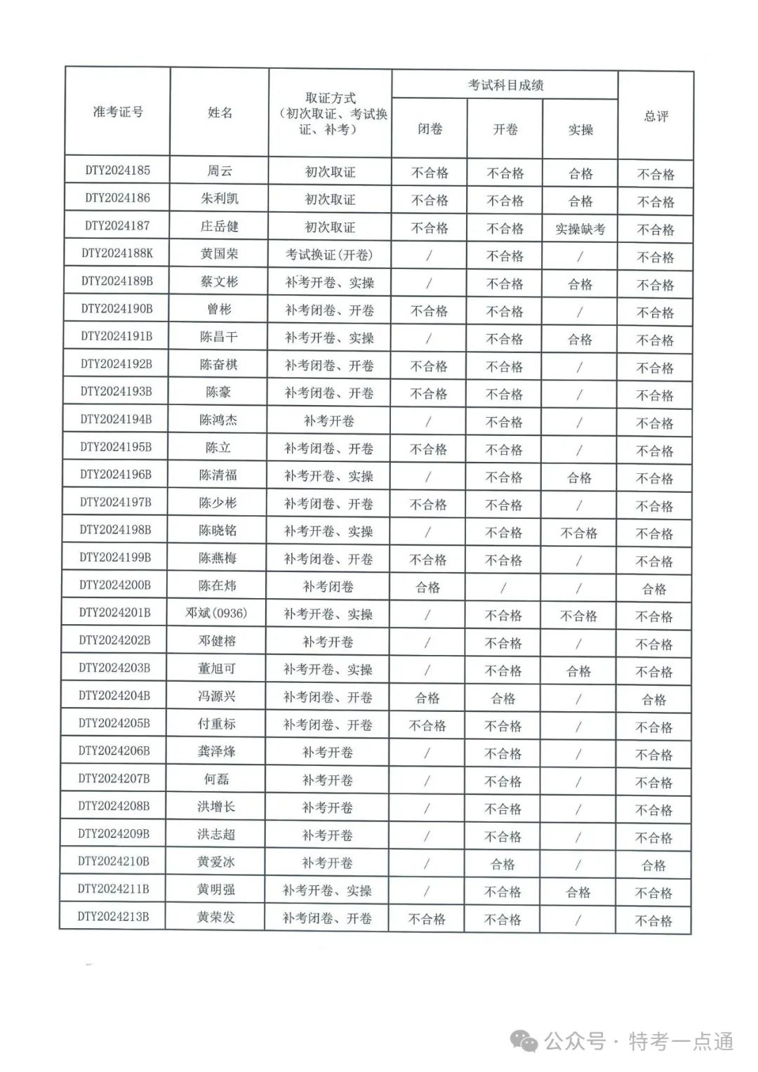 福建：2024年电梯检验员资格考试成绩出炉，通过率约12.8%