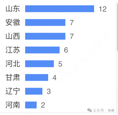 牛！这家电梯检测公司开了57家分公司！
