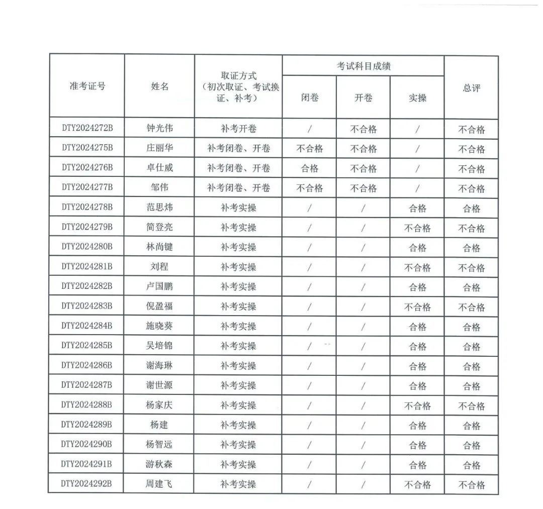 福建：2024年电梯检验员资格考试成绩出炉，通过率约12.8%