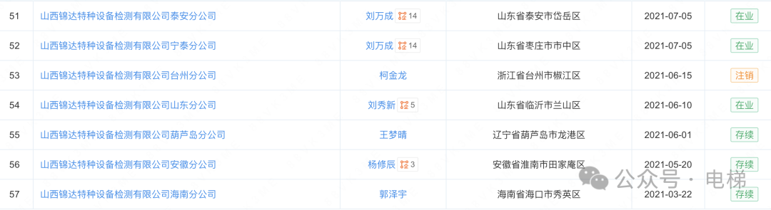 牛！这家电梯检测公司开了57家分公司！