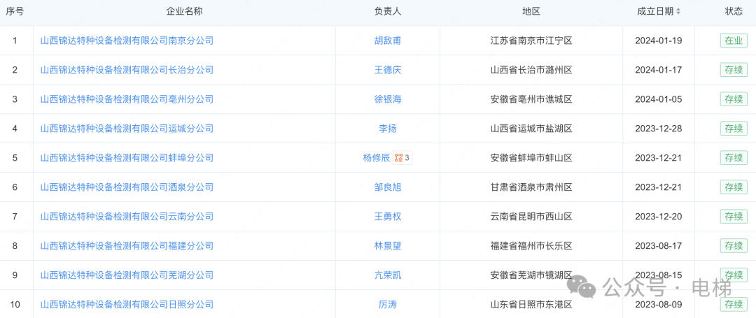 牛！这家电梯检测公司开了57家分公司！