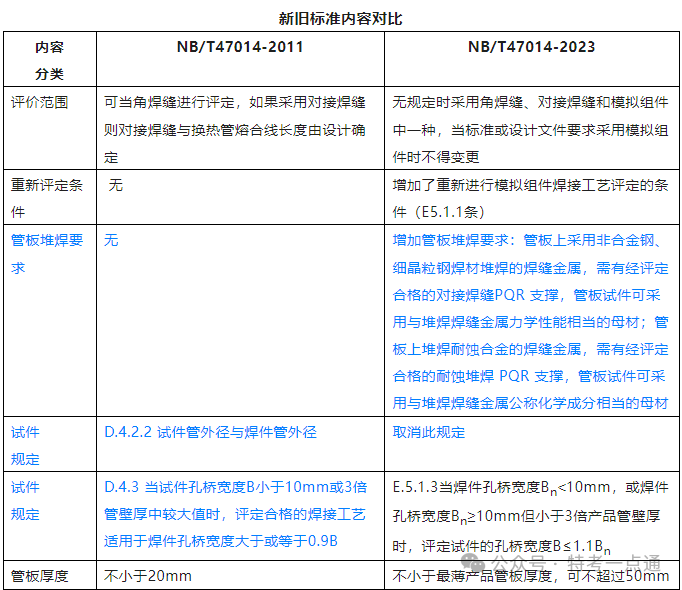 NB/T47014-2023换热管与管板焊接工艺评定变化（增加）