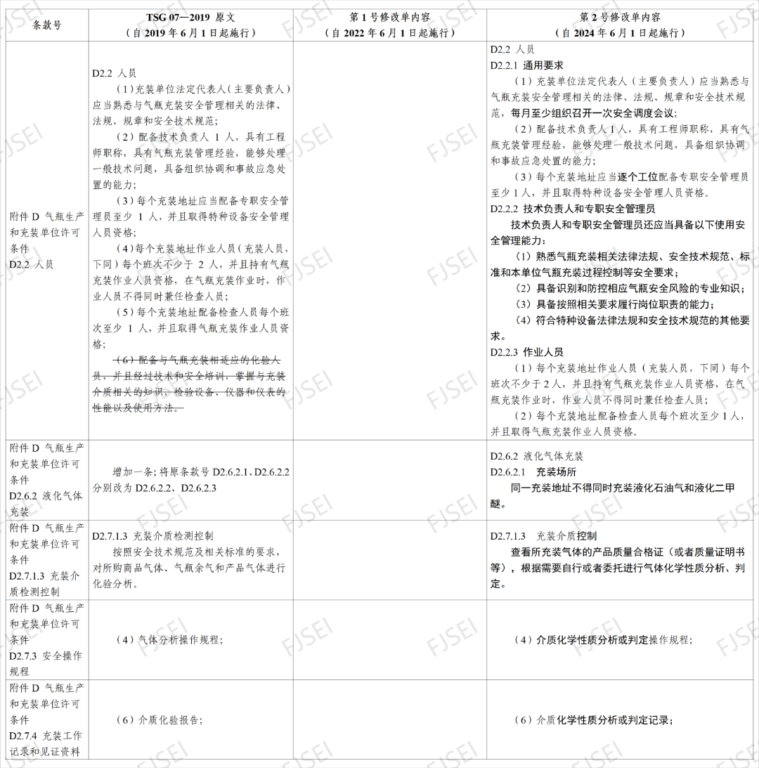 6月1日起施行！《特种设备生产和充装单位许可规则》2号修改单修改前后对照