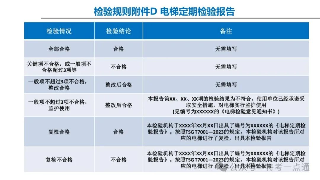 【干货】TSG T7001-2023电梯新检验规范 宣贯学习资料分享（杂物及其他附件）！建议收藏！