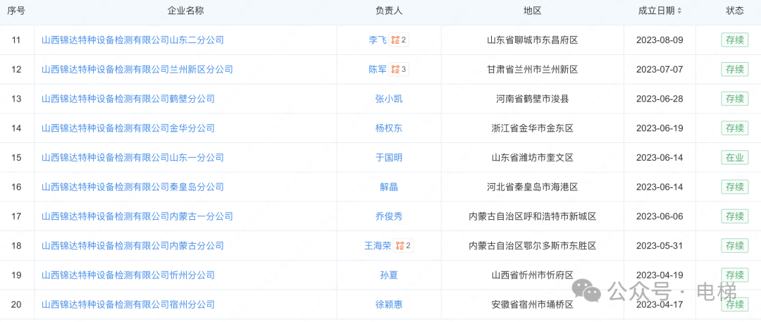 牛！这家电梯检测公司开了57家分公司！