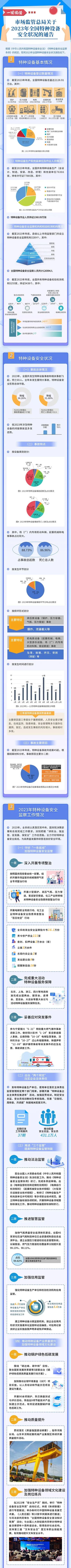 一图读懂｜市场监管总局关于2023年全国特种设备安全状况的通告