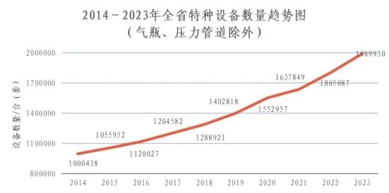 浙江省市场监督管理局关于2023年全省特种设备安全状况的通告