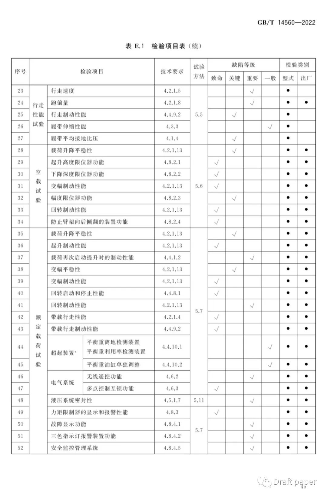 《履带起重机》GB/T 14560-2022与 GB/T 14560-2016 相比增加与更改的一些内容