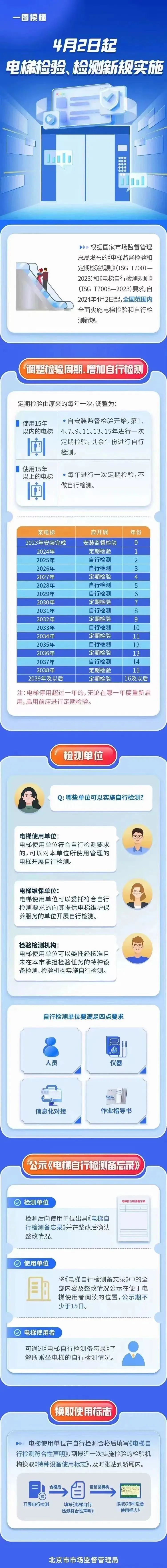 今日起，电梯检验、检测全面实施新检规（附各地新检规实施文件）