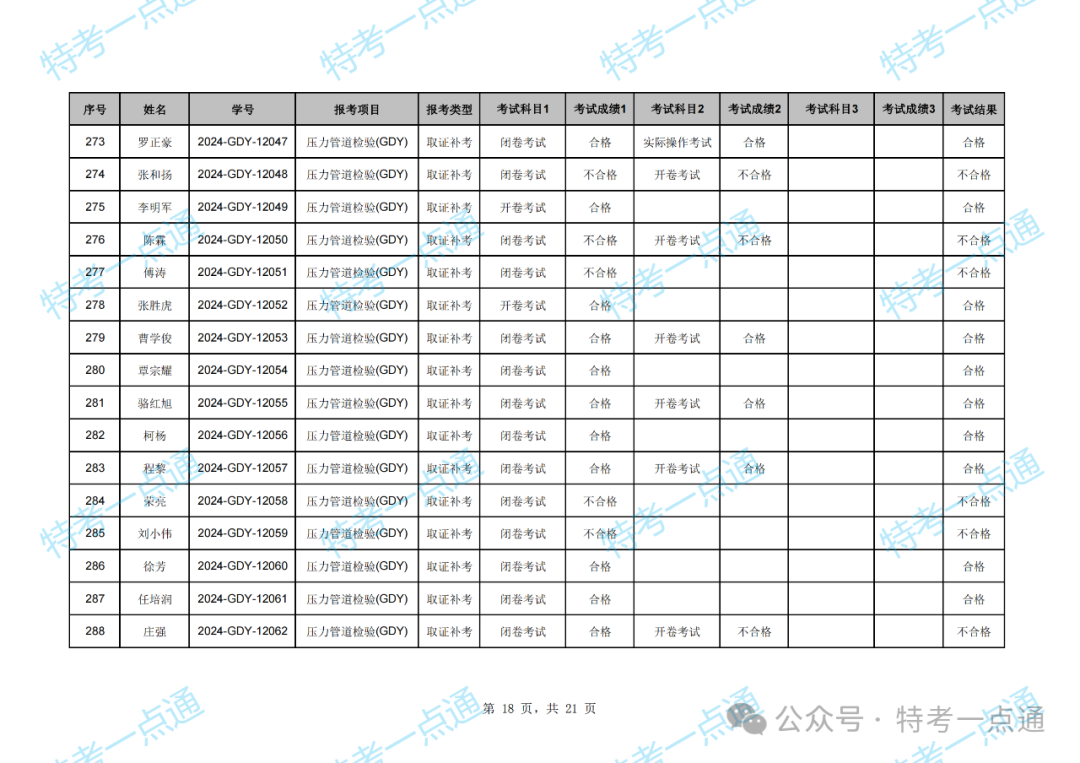 湖北：2024年压力管道检验员资格考试成绩出炉，通过率约47.79%（附：考试成绩单）