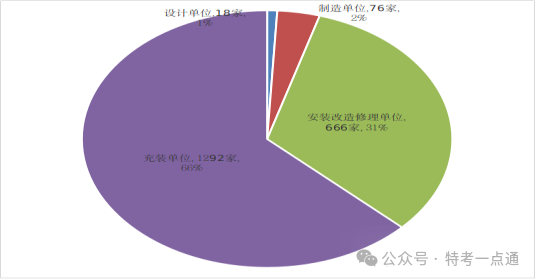 2023年内蒙古特种设备安全状况：电梯168555台，配置安全总监8582人，安全员12224人