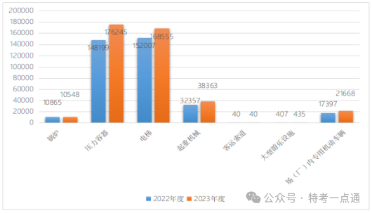 2023年内蒙古特种设备安全状况：电梯168555台，配置安全总监8582人，安全员12224人