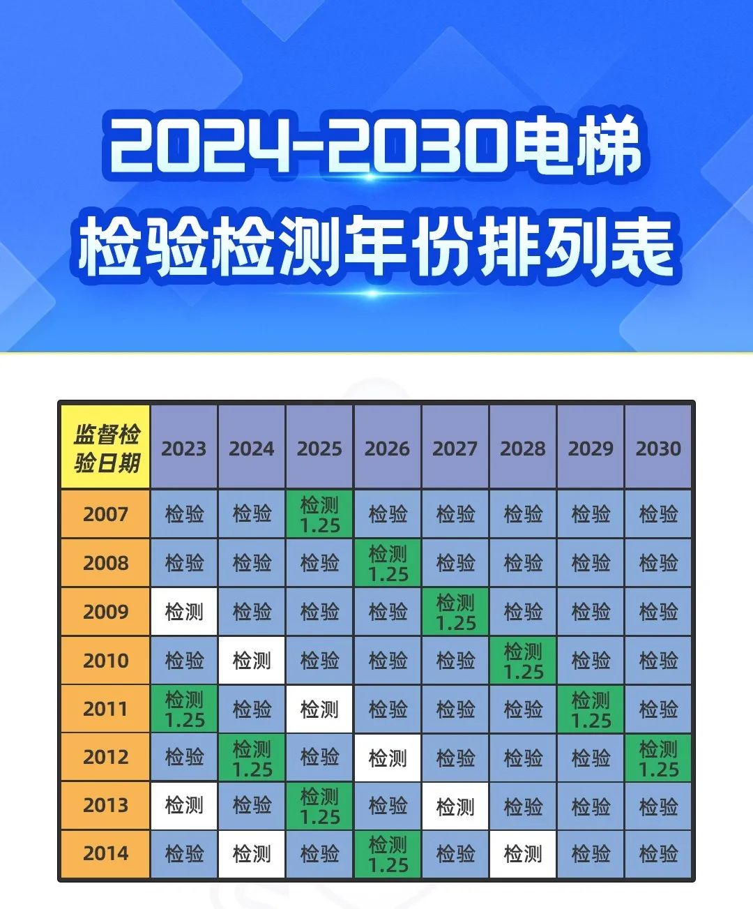 2024-2030电梯检验检测年份排列表，请收藏！