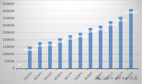 2023年内蒙古特种设备安全状况：电梯168555台，配置安全总监8582人，安全员12224人