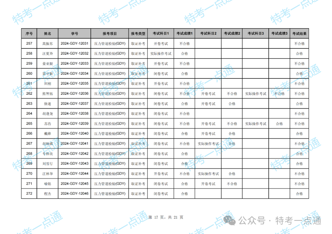 湖北：2024年压力管道检验员资格考试成绩出炉，通过率约47.79%（附：考试成绩单）