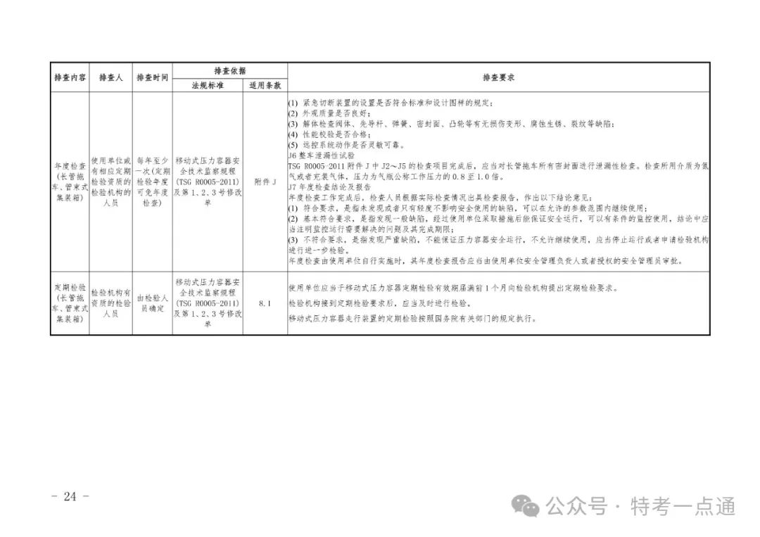 2024年特种设备隐患排查清单（附下载）