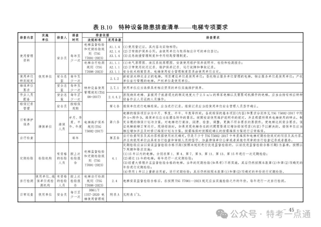 2024年特种设备隐患排查清单（附下载）