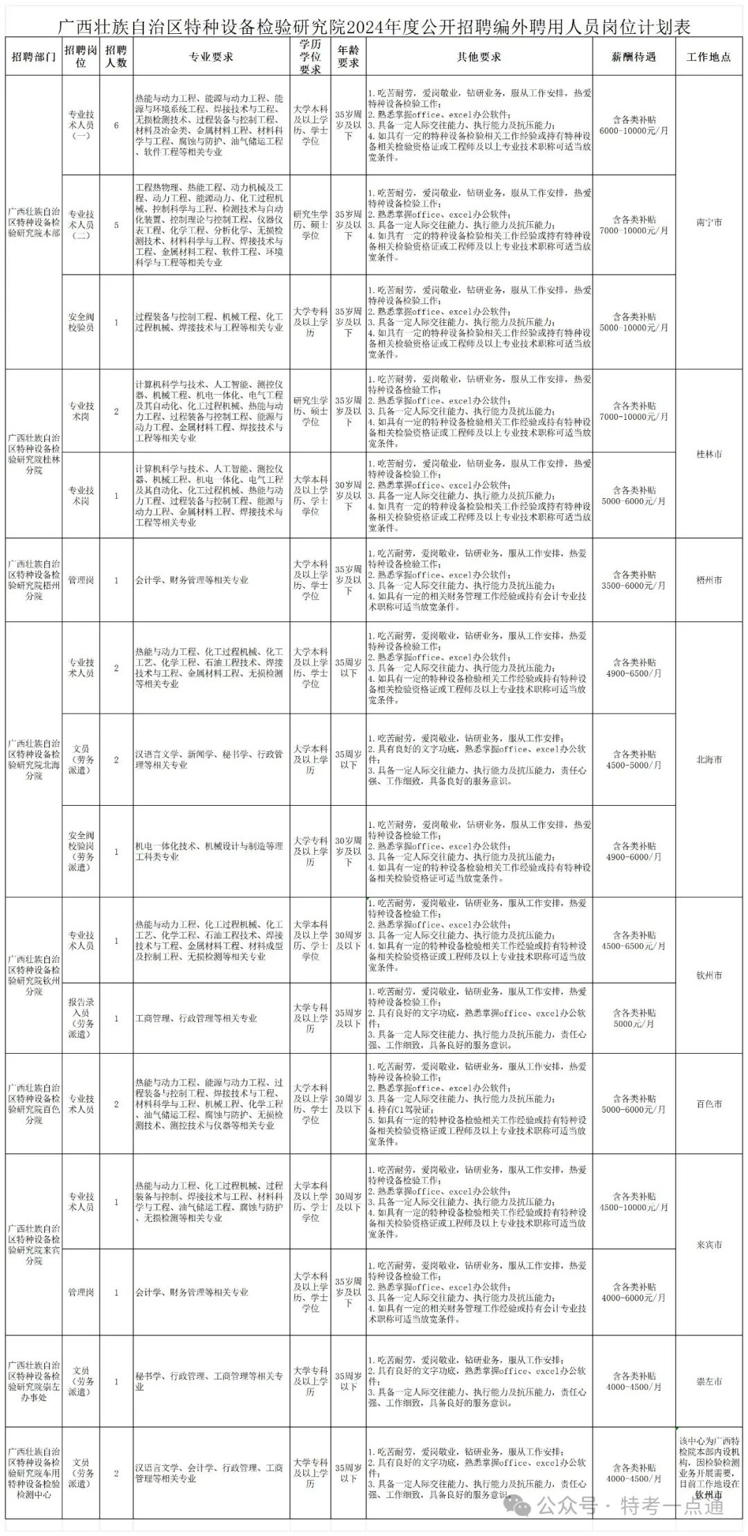 广西：特种设备检验研究院2024年度公开招聘编外工作人员公告