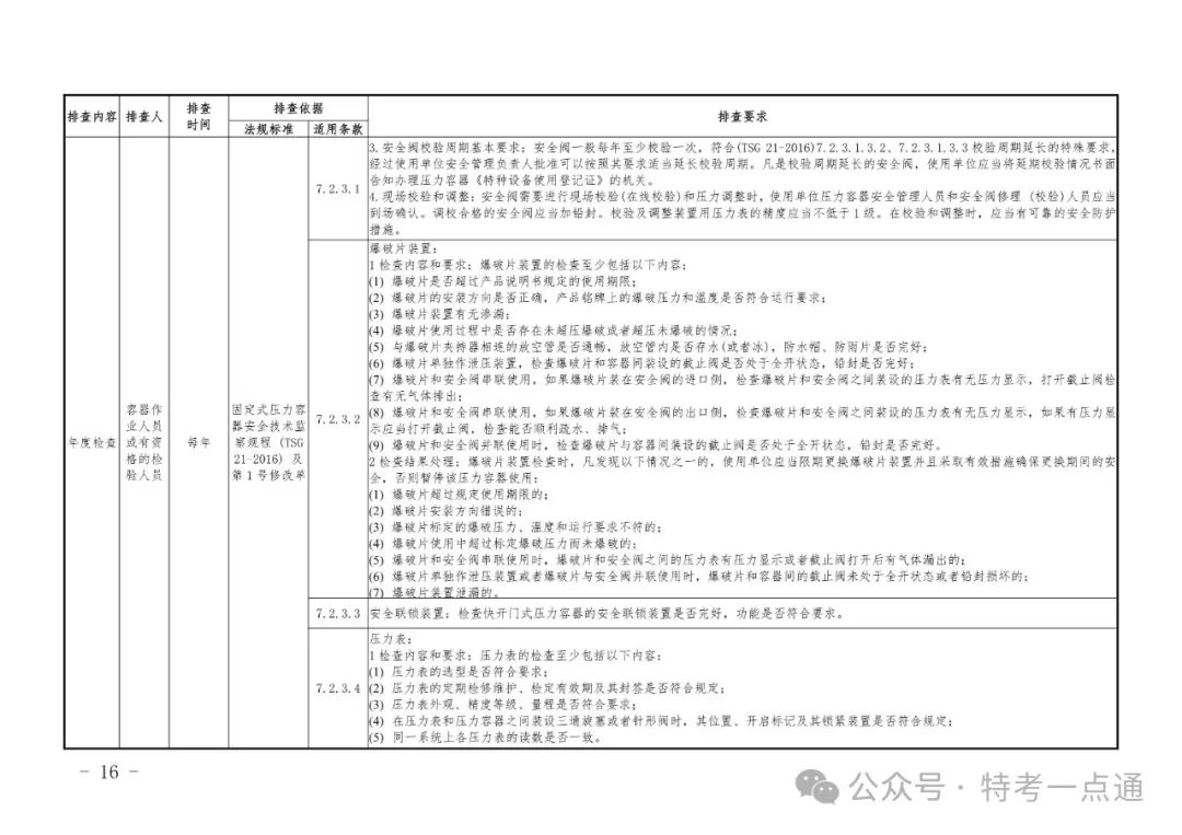 2024年特种设备隐患排查清单（附下载）