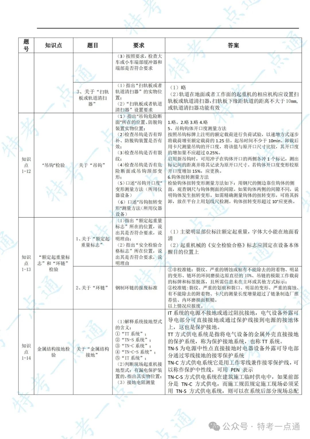 起重检验员实操内容、要求-综合整理（速度收藏）