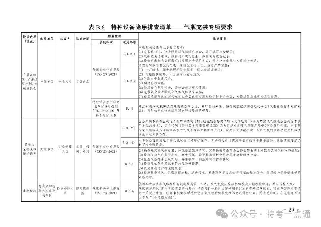 2024年特种设备隐患排查清单（附下载）