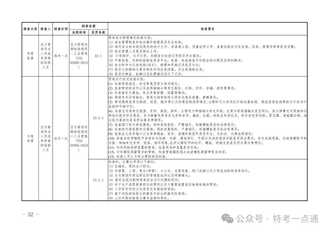 2024年特种设备隐患排查清单（附下载）