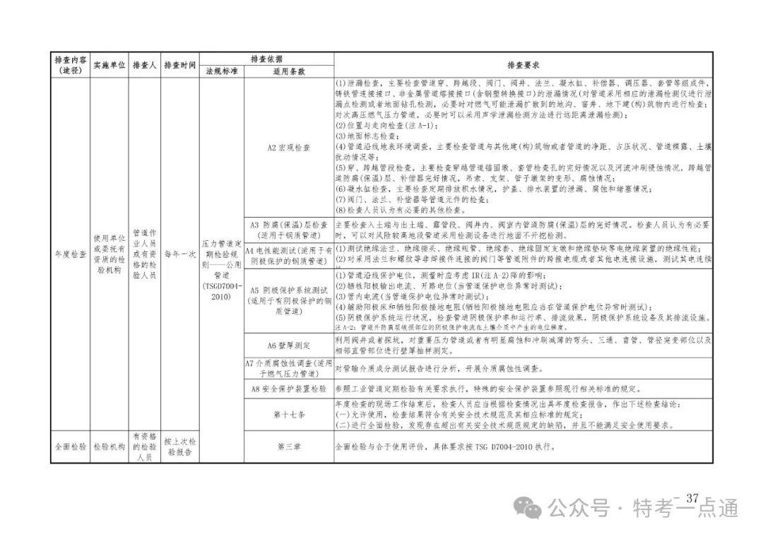 2024年特种设备隐患排查清单（附下载）