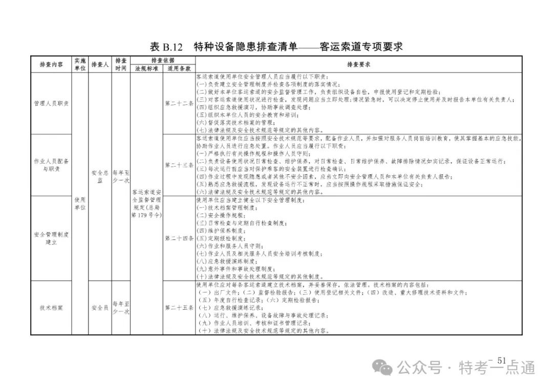 2024年特种设备隐患排查清单（附下载）