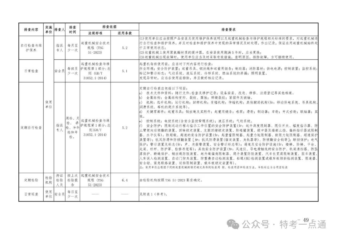 2024年特种设备隐患排查清单（附下载）
