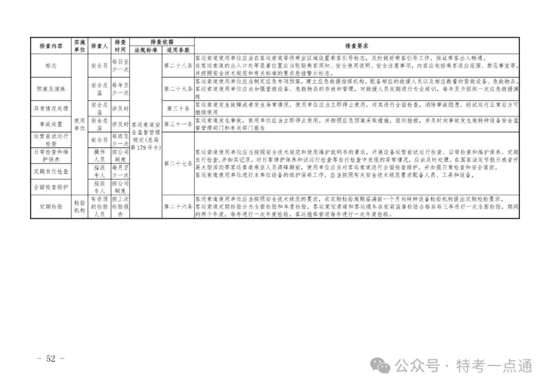 2024年特种设备隐患排查清单（附下载）