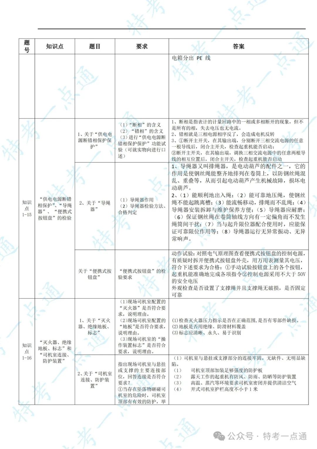 起重检验员实操内容、要求-综合整理（速度收藏）