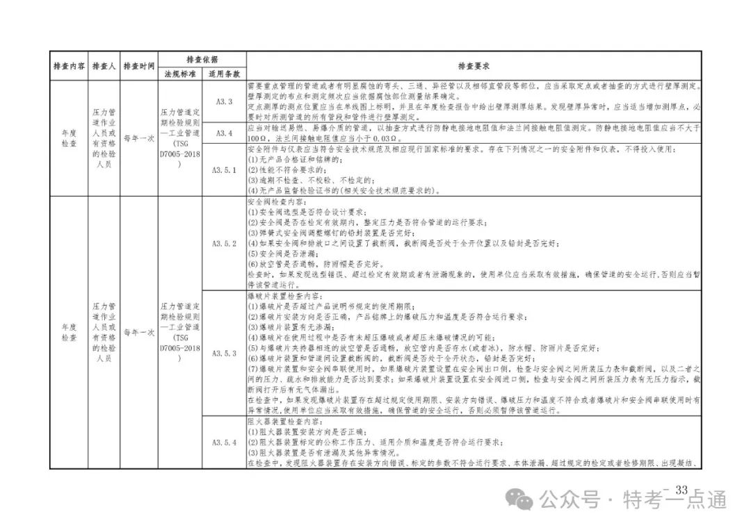 2024年特种设备隐患排查清单（附下载）