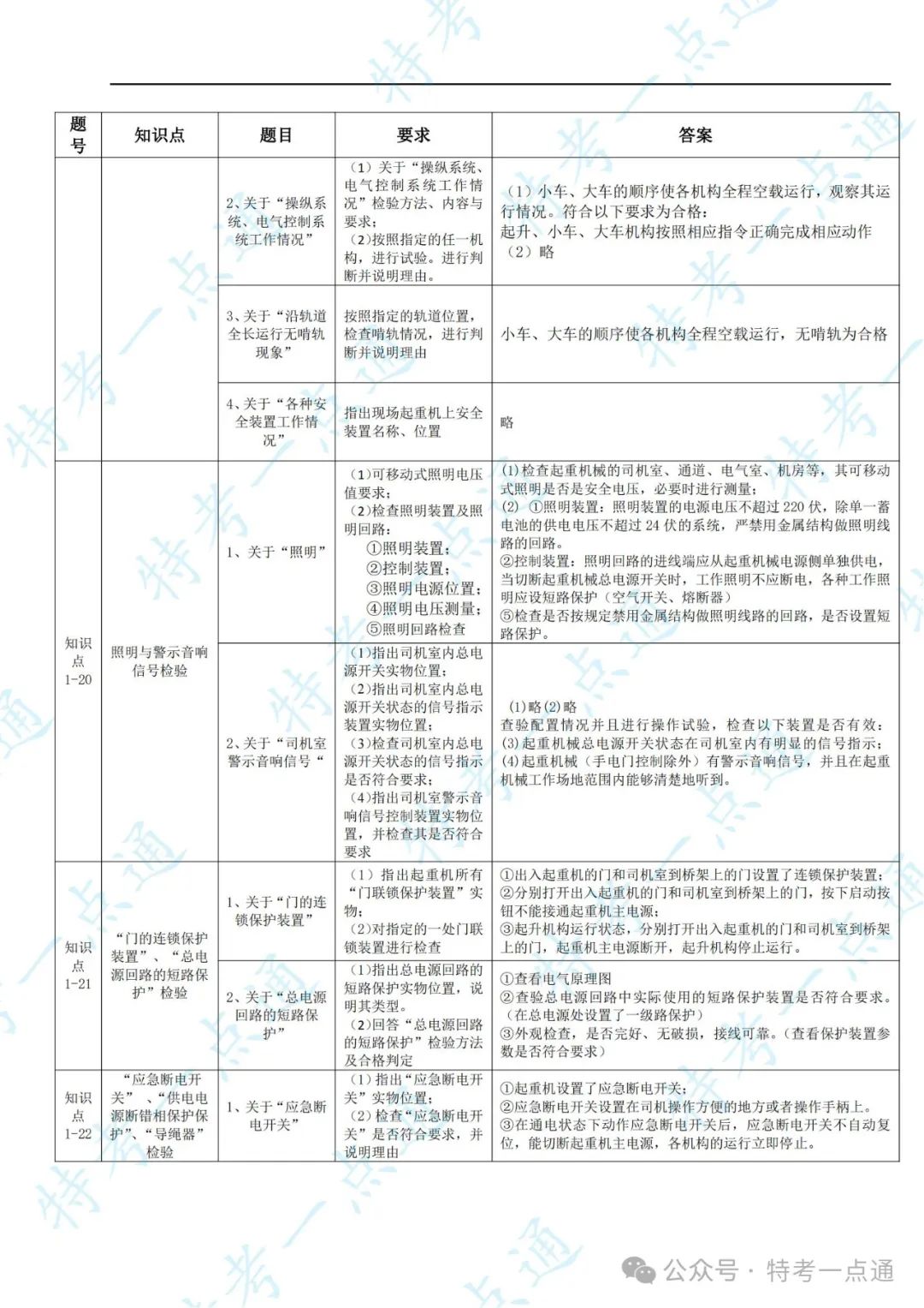 起重检验员实操内容、要求-综合整理（速度收藏）