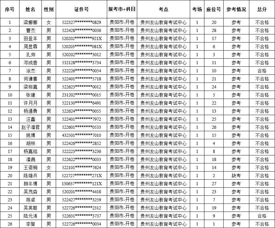 贵州：2024年压力容器检验员考试成绩公布！通过率仅为7.6%（附考试合格人员名单）
