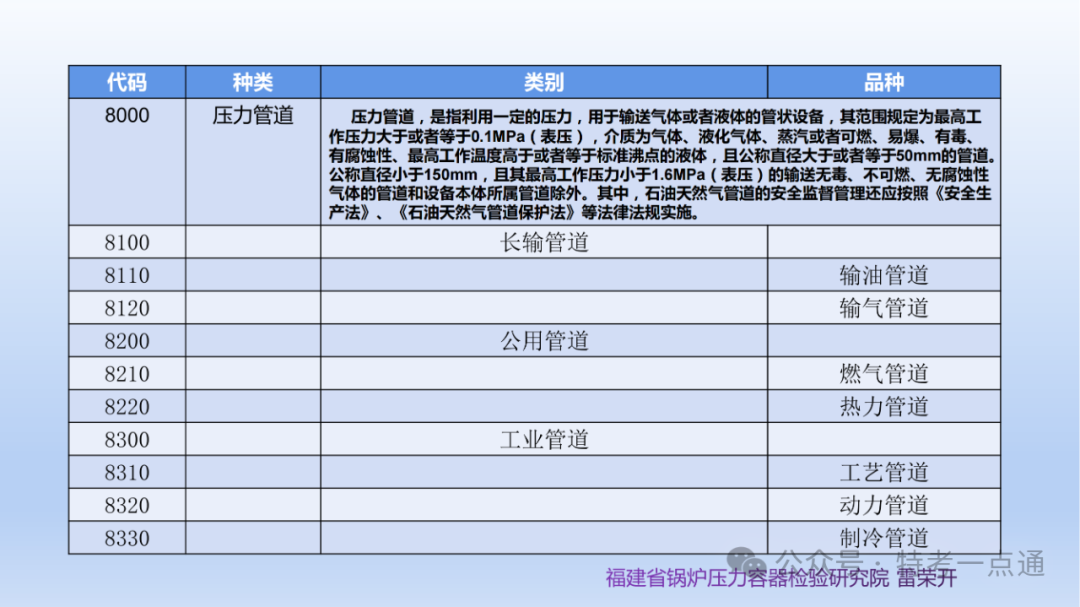 【管道员课件】压力管道检验相关知识