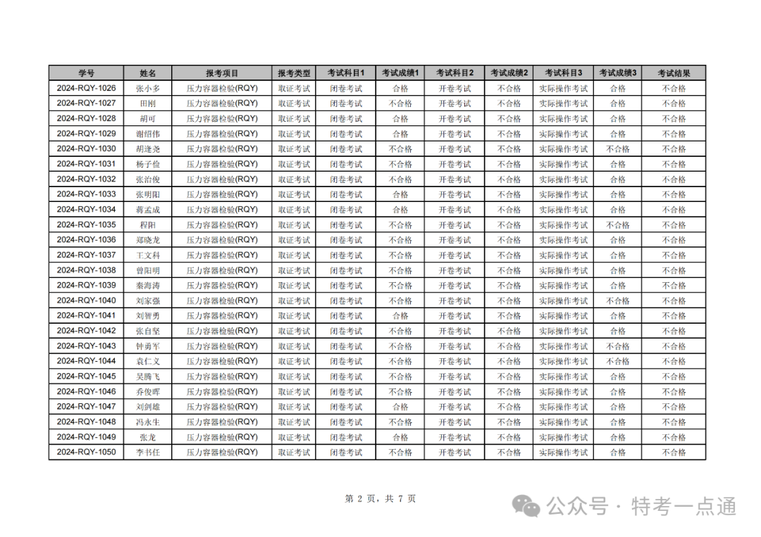 湖北：2024年压力容器检验员成绩公示，通过率百分之零？？全挂！！
