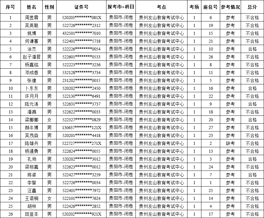贵州：2024年压力容器检验员考试成绩公布！通过率仅为7.6%（附考试合格人员名单）