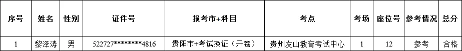 贵州：2024年压力容器检验员考试成绩公布！通过率仅为7.6%（附考试合格人员名单）