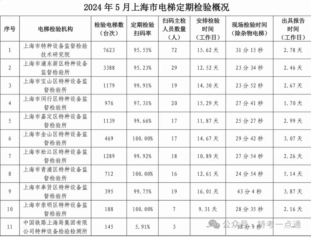 上海：公布1-5月份电梯定期检验和自行检测数据：含检验检测台量、扫码率、人员以及时间等