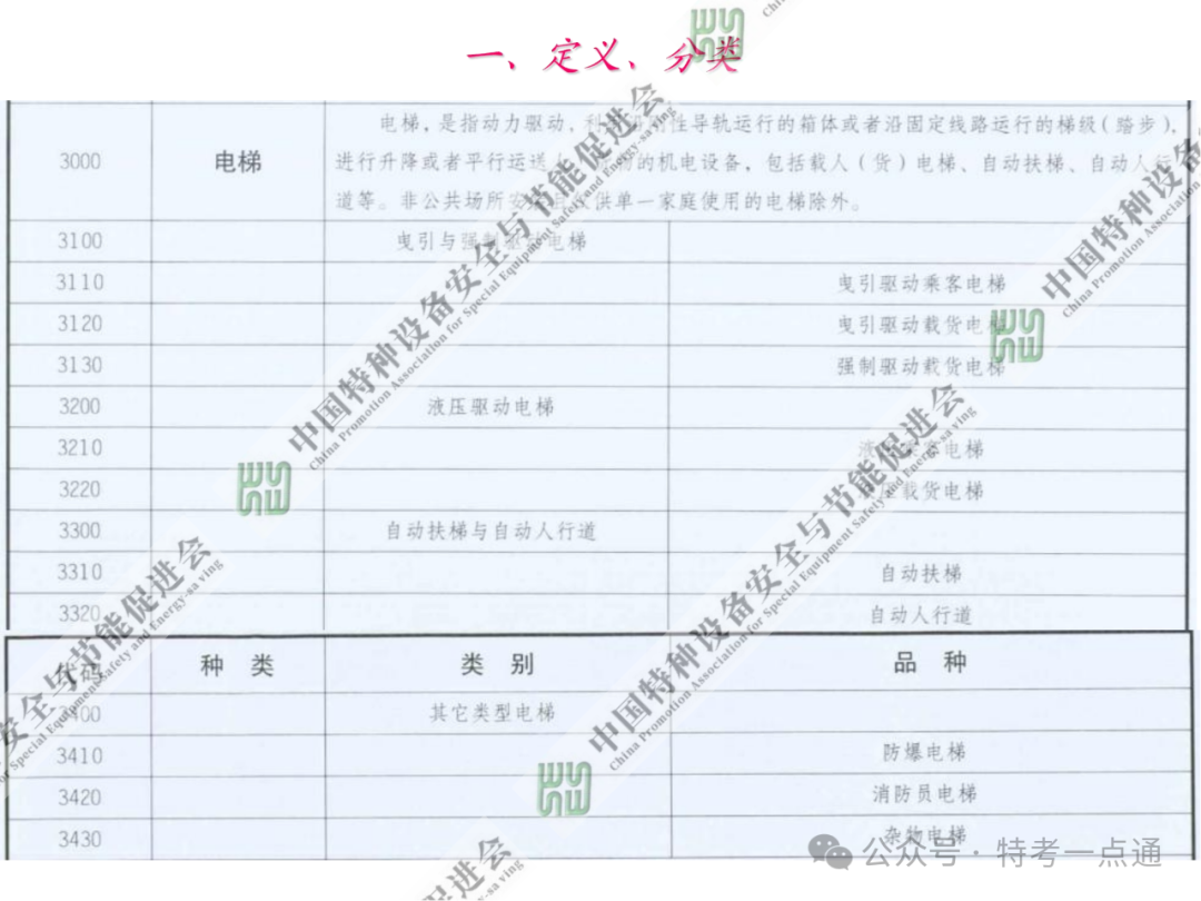 【电梯员课件】电梯基础与标准